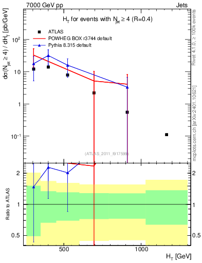 Plot of ht in 7000 GeV pp collisions