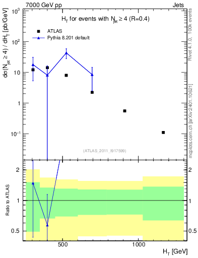 Plot of ht in 7000 GeV pp collisions