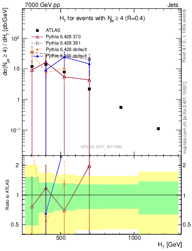 Plot of ht in 7000 GeV pp collisions