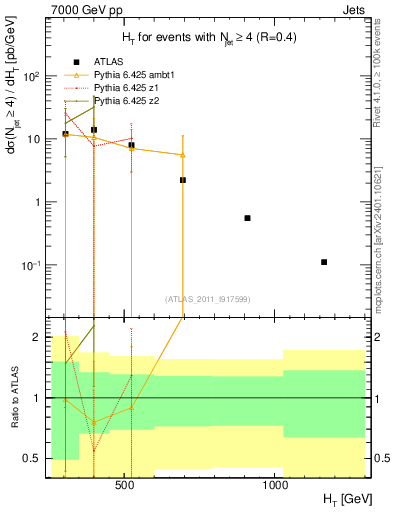 Plot of ht in 7000 GeV pp collisions