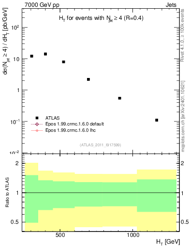 Plot of ht in 7000 GeV pp collisions