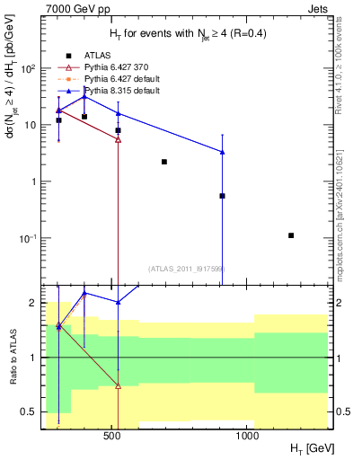 Plot of ht in 7000 GeV pp collisions