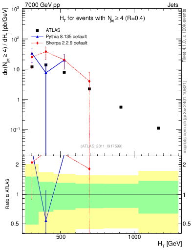 Plot of ht in 7000 GeV pp collisions