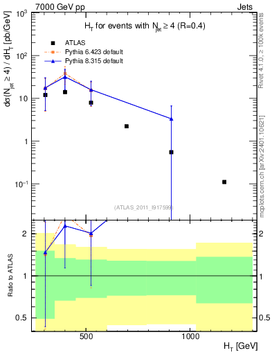 Plot of ht in 7000 GeV pp collisions