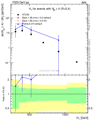 Plot of ht in 7000 GeV pp collisions