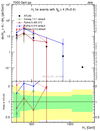 Plot of ht in 7000 GeV pp collisions