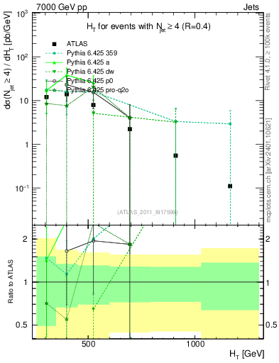 Plot of ht in 7000 GeV pp collisions