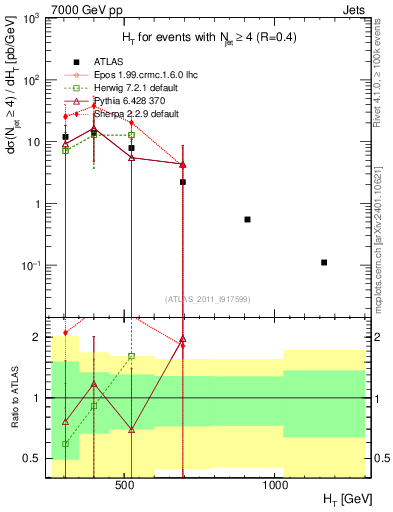 Plot of ht in 7000 GeV pp collisions