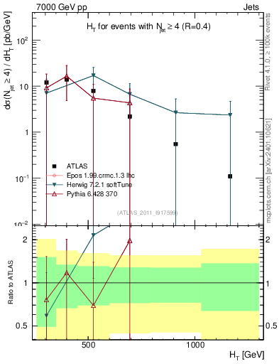 Plot of ht in 7000 GeV pp collisions