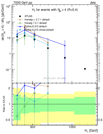Plot of ht in 7000 GeV pp collisions