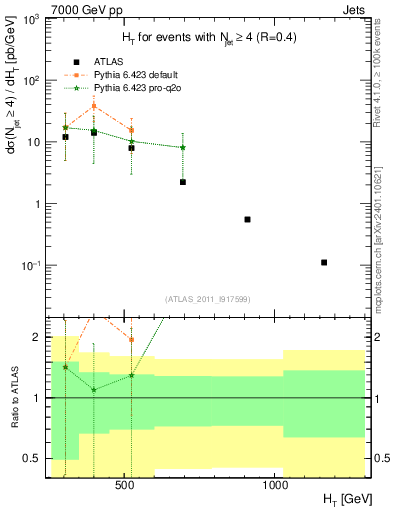 Plot of ht in 7000 GeV pp collisions