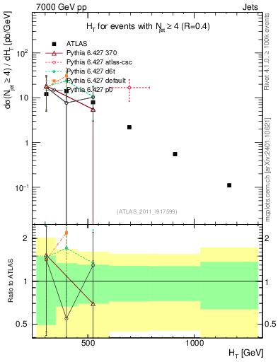 Plot of ht in 7000 GeV pp collisions