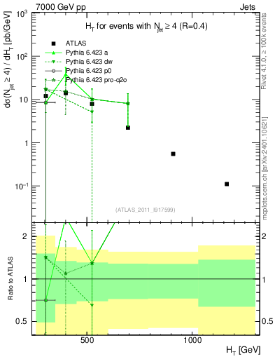 Plot of ht in 7000 GeV pp collisions