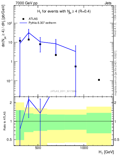Plot of ht in 7000 GeV pp collisions