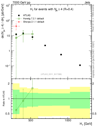 Plot of ht in 7000 GeV pp collisions