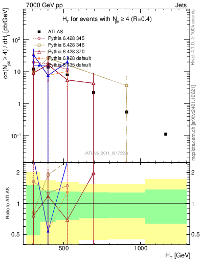 Plot of ht in 7000 GeV pp collisions