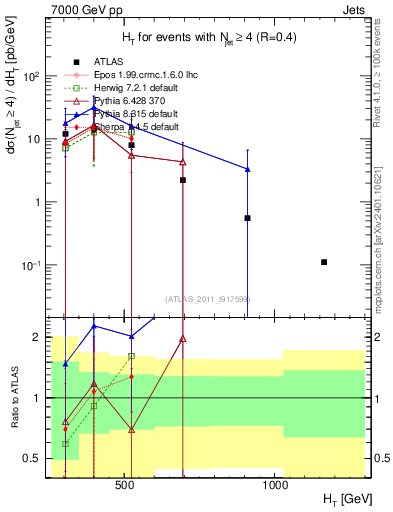 Plot of ht in 7000 GeV pp collisions