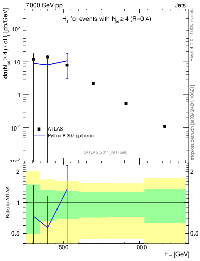 Plot of ht in 7000 GeV pp collisions