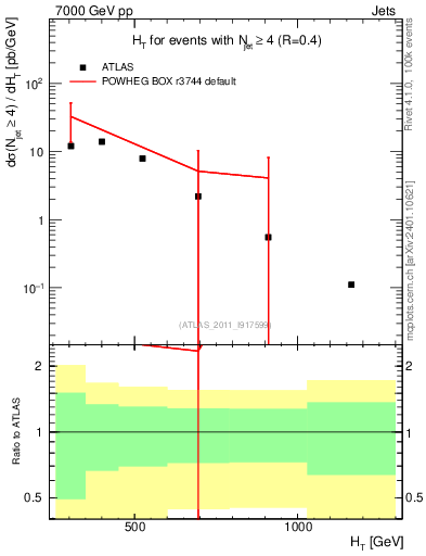 Plot of ht in 7000 GeV pp collisions