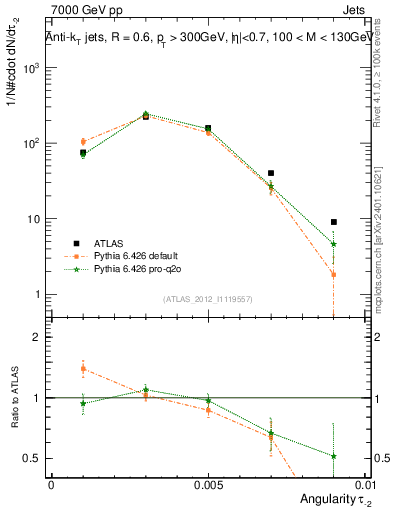 Plot of j.angularity in 7000 GeV pp collisions