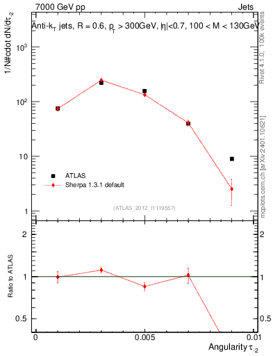 Plot of j.angularity in 7000 GeV pp collisions