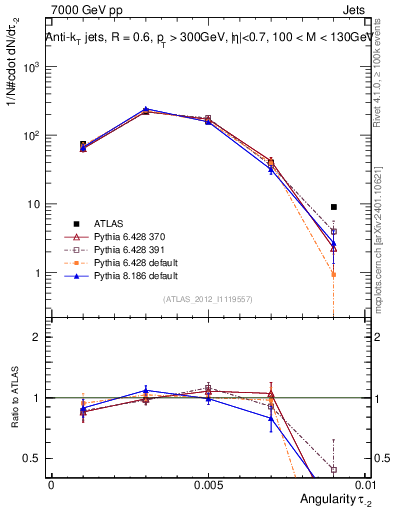 Plot of j.angularity in 7000 GeV pp collisions
