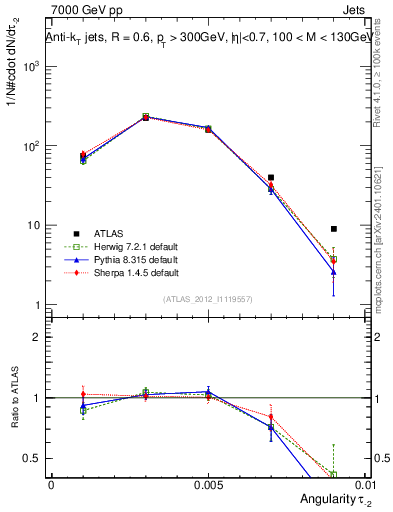Plot of j.angularity in 7000 GeV pp collisions