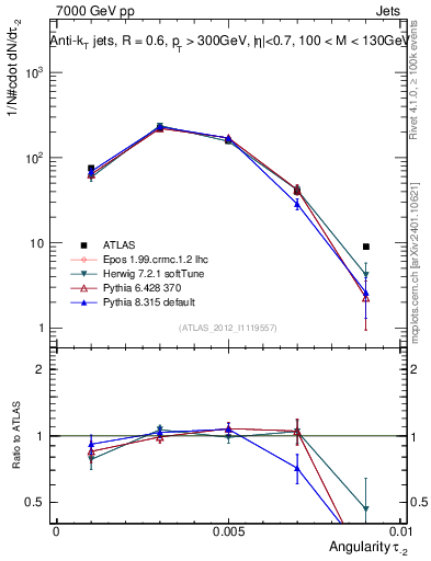 Plot of j.angularity in 7000 GeV pp collisions