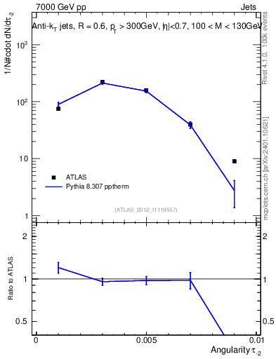 Plot of j.angularity in 7000 GeV pp collisions