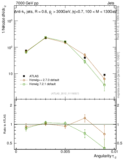 Plot of j.angularity in 7000 GeV pp collisions