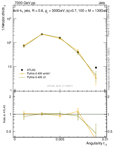 Plot of j.angularity in 7000 GeV pp collisions
