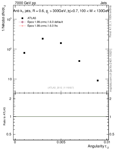 Plot of j.angularity in 7000 GeV pp collisions