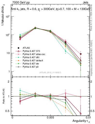 Plot of j.angularity in 7000 GeV pp collisions