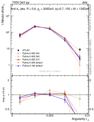 Plot of j.angularity in 7000 GeV pp collisions