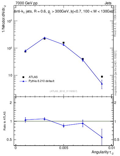 Plot of j.angularity in 7000 GeV pp collisions