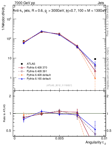 Plot of j.angularity in 7000 GeV pp collisions
