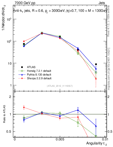 Plot of j.angularity in 7000 GeV pp collisions