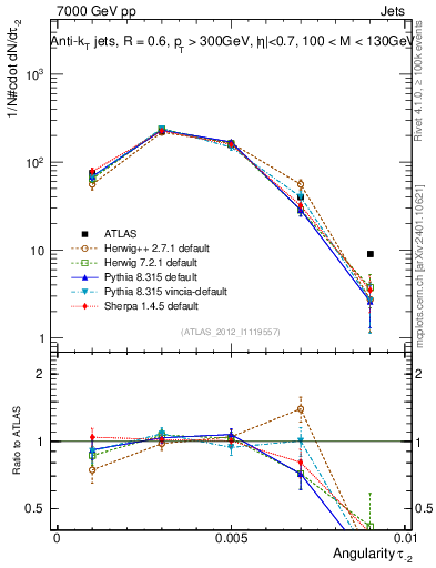 Plot of j.angularity in 7000 GeV pp collisions