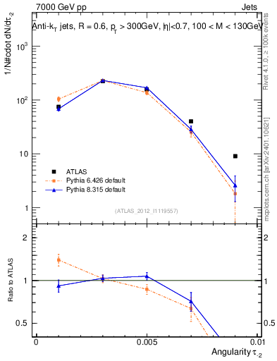 Plot of j.angularity in 7000 GeV pp collisions