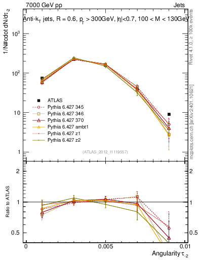 Plot of j.angularity in 7000 GeV pp collisions