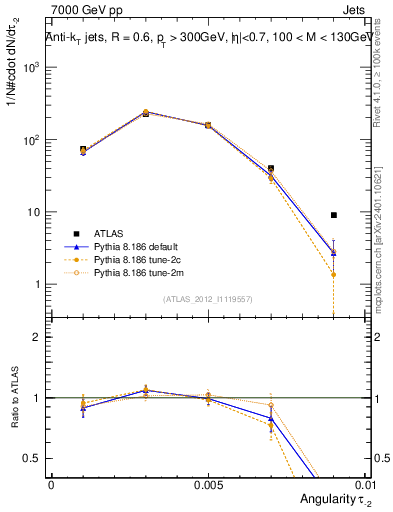 Plot of j.angularity in 7000 GeV pp collisions