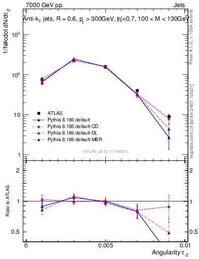 Plot of j.angularity in 7000 GeV pp collisions