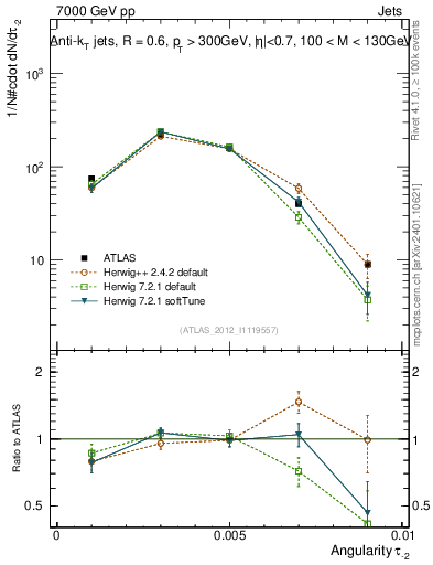 Plot of j.angularity in 7000 GeV pp collisions