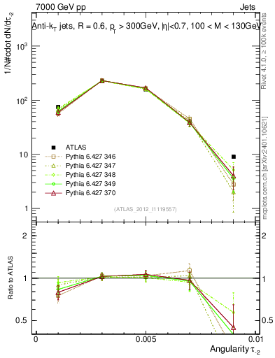 Plot of j.angularity in 7000 GeV pp collisions