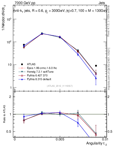 Plot of j.angularity in 7000 GeV pp collisions