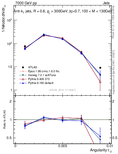 Plot of j.angularity in 7000 GeV pp collisions