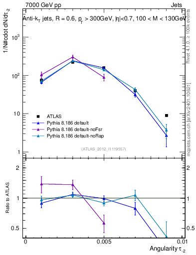 Plot of j.angularity in 7000 GeV pp collisions