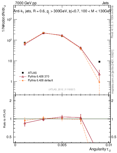 Plot of j.angularity in 7000 GeV pp collisions