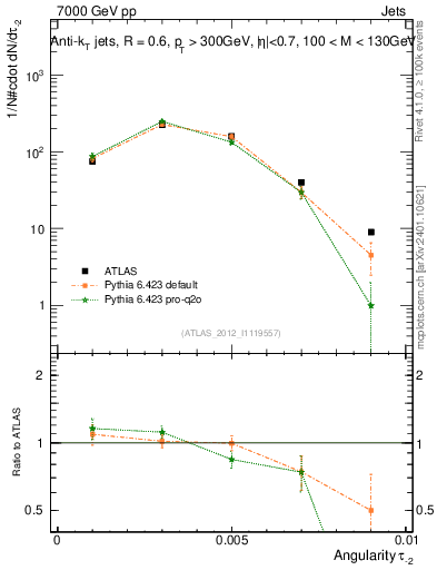 Plot of j.angularity in 7000 GeV pp collisions
