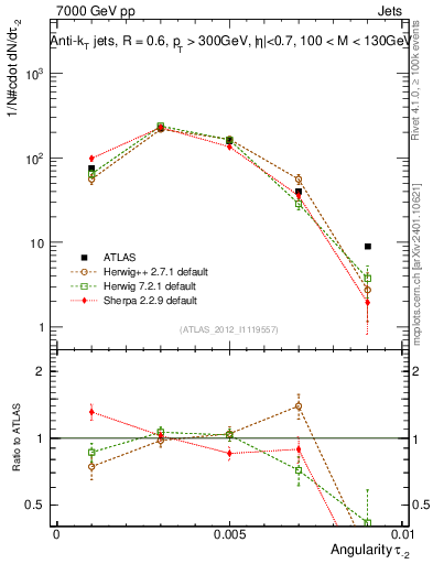 Plot of j.angularity in 7000 GeV pp collisions